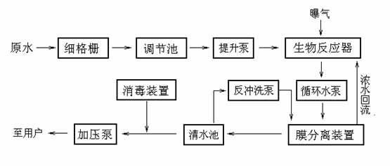 生污水處理流程圖
