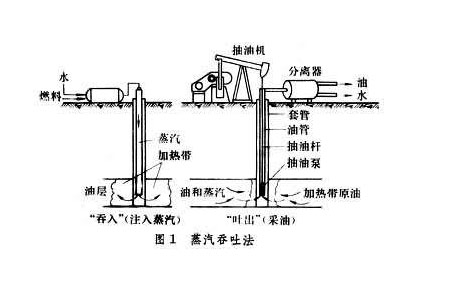 開(kāi)采油田示意圖