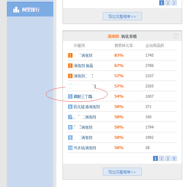 圖為阿里指數消泡劑行業(yè)轉化率排行榜