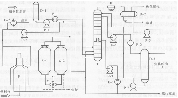 圖為焦化示意圖