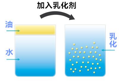 圖為乳化劑工作展示圖