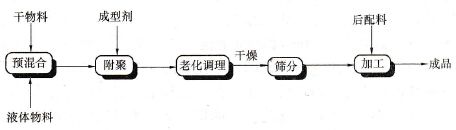 圖為洗衣粉生產(chǎn)工藝