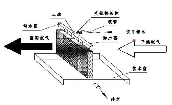 圖為一種濕模原理
