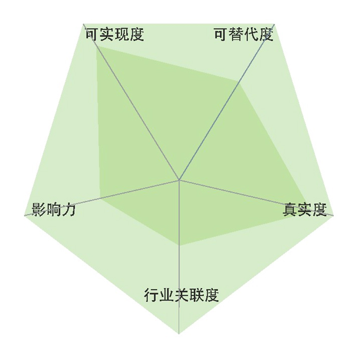 圖為：新技術(shù)的能力分析