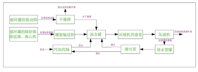處理系統流程