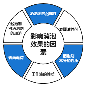 影響消泡效果的因素