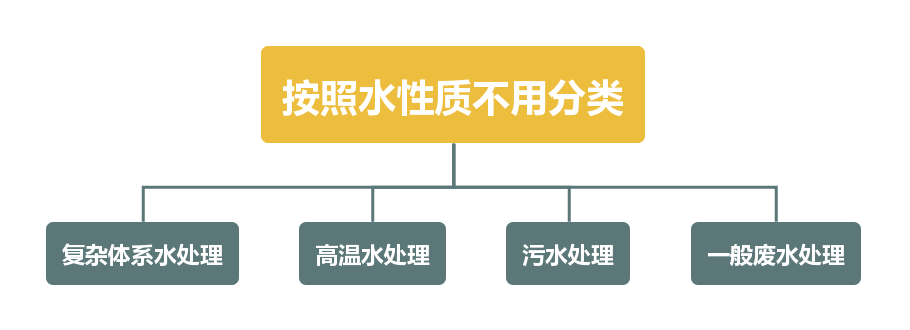 分類(lèi)表