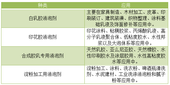 水性粘合劑消泡劑種類(lèi)和應用