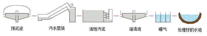 曝氣池
