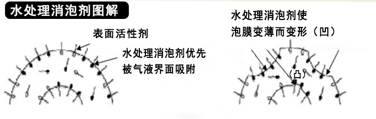 水處理消泡劑原理圖