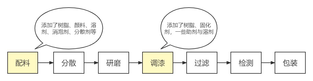  涂料行業(yè)的工藝流程圖