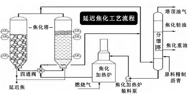 延遲焦化工藝流程圖