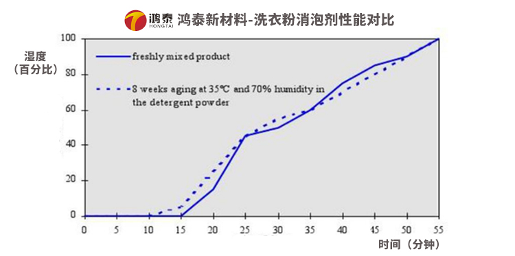 洗衣粉消泡劑性能對比圖